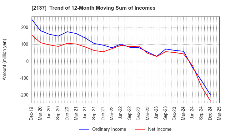 2137 HIKARI HEIGHTS-VARUS CO.,LTD.: Trend of 12-Month Moving Sum of Incomes