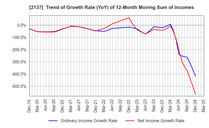 2137 HIKARI HEIGHTS-VARUS CO.,LTD.: Trend of Growth Rate (YoY) of 12-Month Moving Sum of Incomes