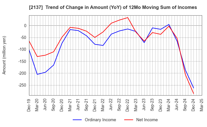 2137 HIKARI HEIGHTS-VARUS CO.,LTD.: Trend of Change in Amount (YoY) of 12Mo Moving Sum of Incomes