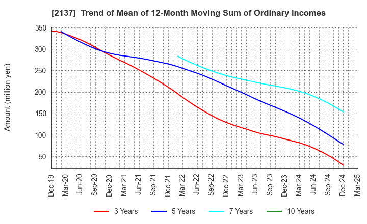 2137 HIKARI HEIGHTS-VARUS CO.,LTD.: Trend of Mean of 12-Month Moving Sum of Ordinary Incomes