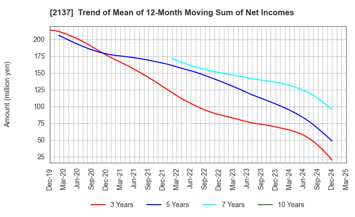 2137 HIKARI HEIGHTS-VARUS CO.,LTD.: Trend of Mean of 12-Month Moving Sum of Net Incomes
