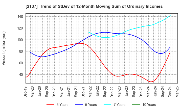 2137 HIKARI HEIGHTS-VARUS CO.,LTD.: Trend of StDev of 12-Month Moving Sum of Ordinary Incomes