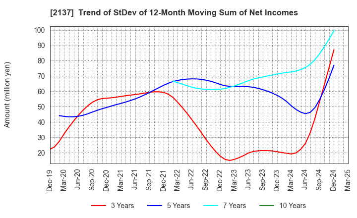 2137 HIKARI HEIGHTS-VARUS CO.,LTD.: Trend of StDev of 12-Month Moving Sum of Net Incomes