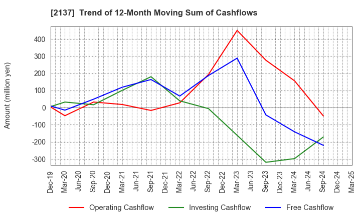 2137 HIKARI HEIGHTS-VARUS CO.,LTD.: Trend of 12-Month Moving Sum of Cashflows