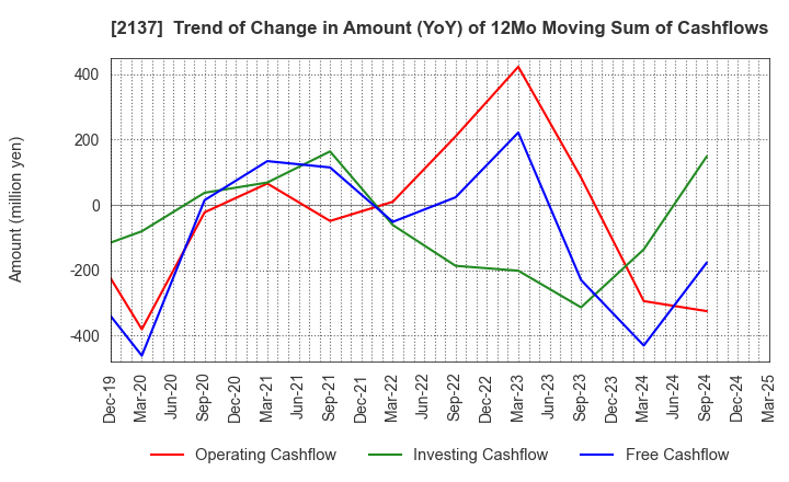 2137 HIKARI HEIGHTS-VARUS CO.,LTD.: Trend of Change in Amount (YoY) of 12Mo Moving Sum of Cashflows