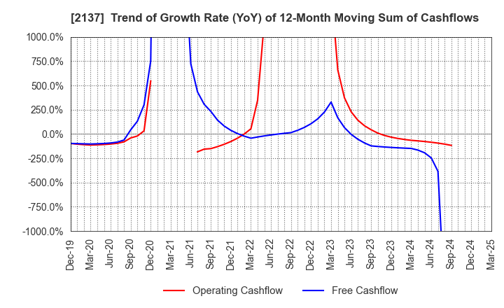 2137 HIKARI HEIGHTS-VARUS CO.,LTD.: Trend of Growth Rate (YoY) of 12-Month Moving Sum of Cashflows