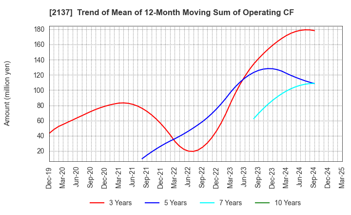 2137 HIKARI HEIGHTS-VARUS CO.,LTD.: Trend of Mean of 12-Month Moving Sum of Operating CF
