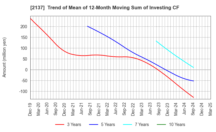 2137 HIKARI HEIGHTS-VARUS CO.,LTD.: Trend of Mean of 12-Month Moving Sum of Investing CF