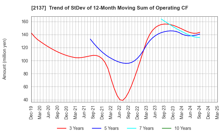 2137 HIKARI HEIGHTS-VARUS CO.,LTD.: Trend of StDev of 12-Month Moving Sum of Operating CF
