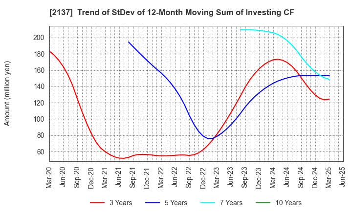 2137 HIKARI HEIGHTS-VARUS CO.,LTD.: Trend of StDev of 12-Month Moving Sum of Investing CF