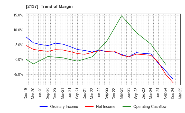 2137 HIKARI HEIGHTS-VARUS CO.,LTD.: Trend of Margin