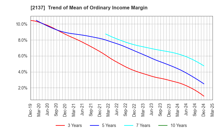 2137 HIKARI HEIGHTS-VARUS CO.,LTD.: Trend of Mean of Ordinary Income Margin