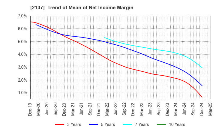 2137 HIKARI HEIGHTS-VARUS CO.,LTD.: Trend of Mean of Net Income Margin