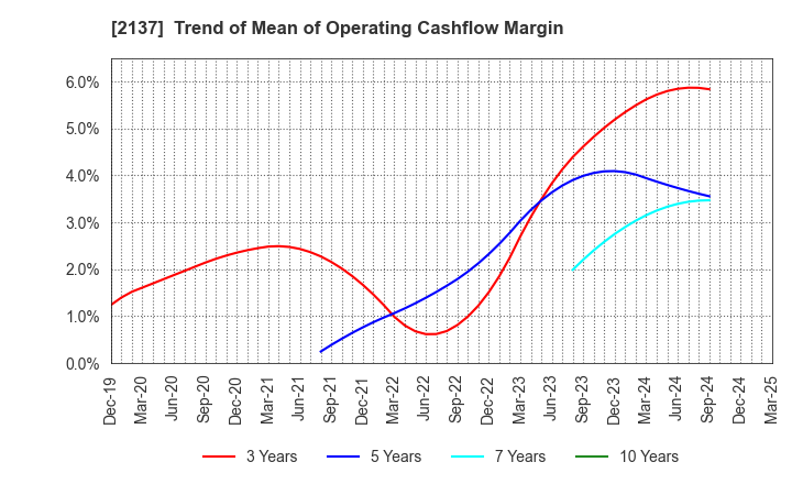 2137 HIKARI HEIGHTS-VARUS CO.,LTD.: Trend of Mean of Operating Cashflow Margin