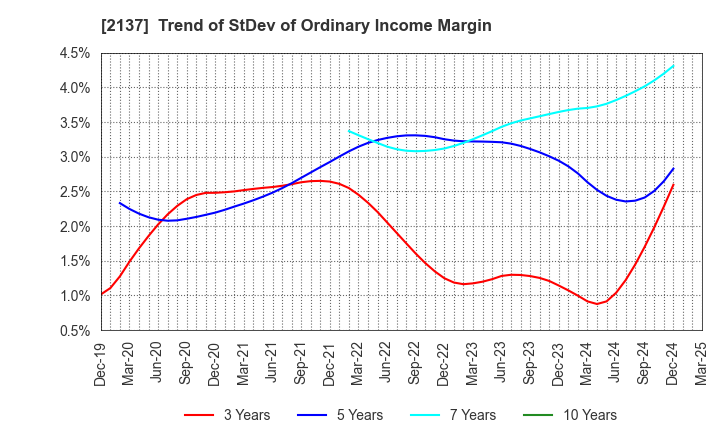 2137 HIKARI HEIGHTS-VARUS CO.,LTD.: Trend of StDev of Ordinary Income Margin