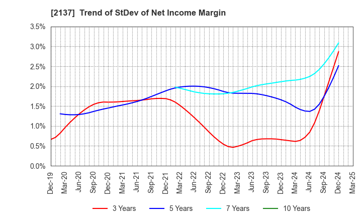 2137 HIKARI HEIGHTS-VARUS CO.,LTD.: Trend of StDev of Net Income Margin
