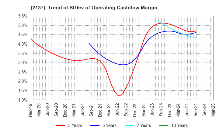 2137 HIKARI HEIGHTS-VARUS CO.,LTD.: Trend of StDev of Operating Cashflow Margin