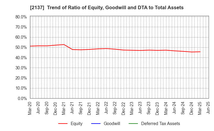 2137 HIKARI HEIGHTS-VARUS CO.,LTD.: Trend of Ratio of Equity, Goodwill and DTA to Total Assets