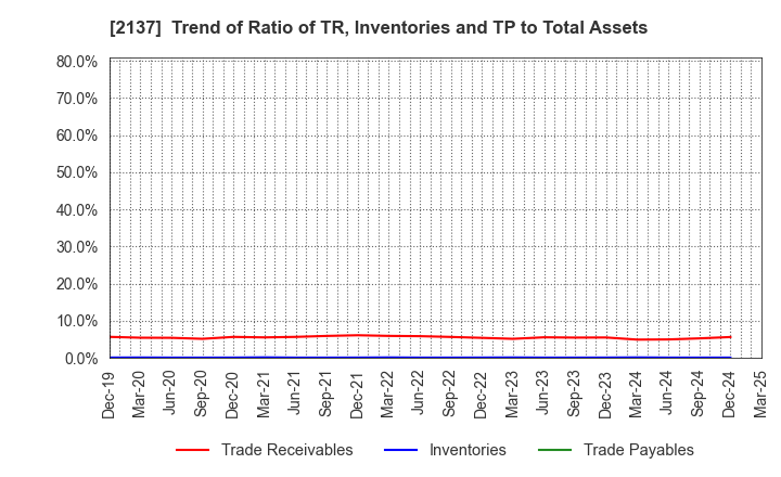 2137 HIKARI HEIGHTS-VARUS CO.,LTD.: Trend of Ratio of TR, Inventories and TP to Total Assets