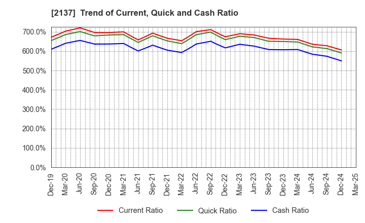2137 HIKARI HEIGHTS-VARUS CO.,LTD.: Trend of Current, Quick and Cash Ratio