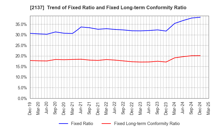 2137 HIKARI HEIGHTS-VARUS CO.,LTD.: Trend of Fixed Ratio and Fixed Long-term Conformity Ratio