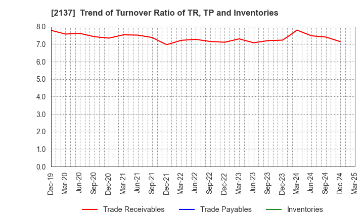 2137 HIKARI HEIGHTS-VARUS CO.,LTD.: Trend of Turnover Ratio of TR, TP and Inventories