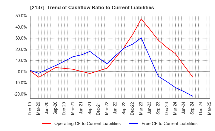 2137 HIKARI HEIGHTS-VARUS CO.,LTD.: Trend of Cashflow Ratio to Current Liabilities