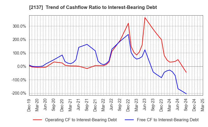 2137 HIKARI HEIGHTS-VARUS CO.,LTD.: Trend of Cashflow Ratio to Interest-Bearing Debt