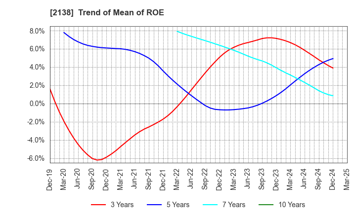 2138 CROOZ,Inc.: Trend of Mean of ROE