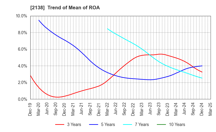 2138 CROOZ,Inc.: Trend of Mean of ROA