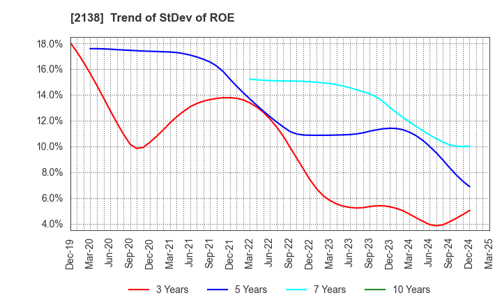 2138 CROOZ,Inc.: Trend of StDev of ROE