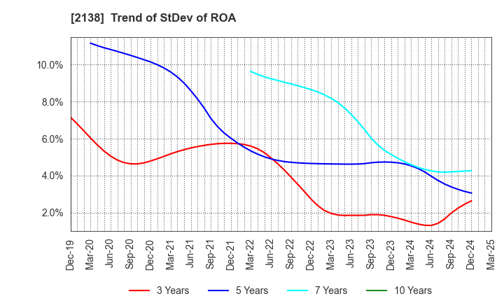 2138 CROOZ,Inc.: Trend of StDev of ROA