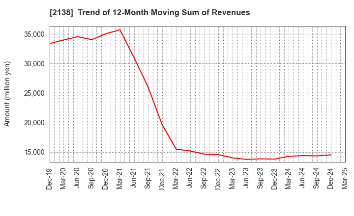 2138 CROOZ,Inc.: Trend of 12-Month Moving Sum of Revenues