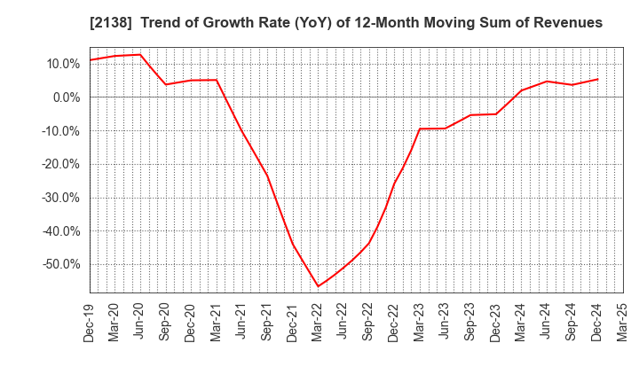 2138 CROOZ,Inc.: Trend of Growth Rate (YoY) of 12-Month Moving Sum of Revenues