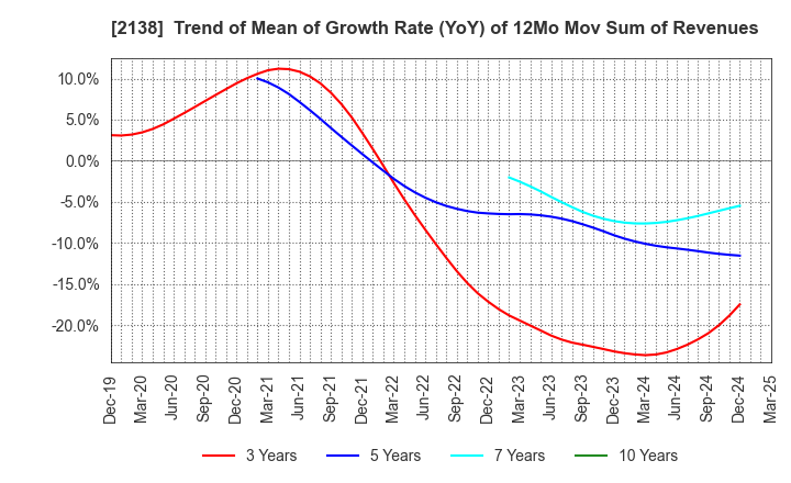2138 CROOZ,Inc.: Trend of Mean of Growth Rate (YoY) of 12Mo Mov Sum of Revenues