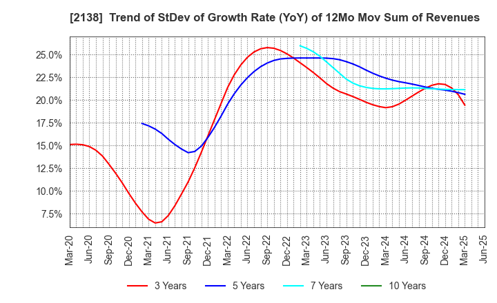 2138 CROOZ,Inc.: Trend of StDev of Growth Rate (YoY) of 12Mo Mov Sum of Revenues