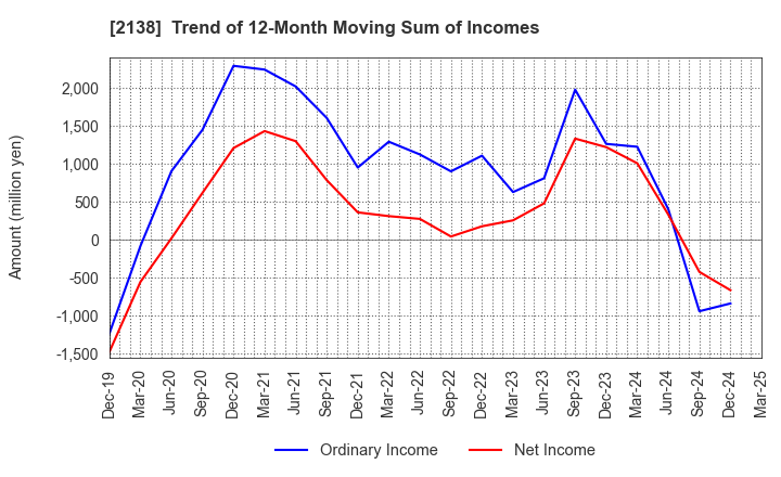 2138 CROOZ,Inc.: Trend of 12-Month Moving Sum of Incomes