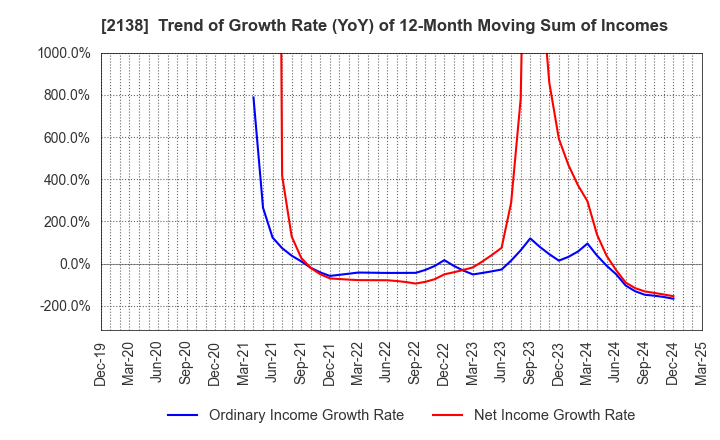 2138 CROOZ,Inc.: Trend of Growth Rate (YoY) of 12-Month Moving Sum of Incomes