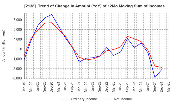 2138 CROOZ,Inc.: Trend of Change in Amount (YoY) of 12Mo Moving Sum of Incomes