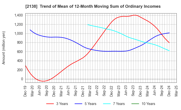 2138 CROOZ,Inc.: Trend of Mean of 12-Month Moving Sum of Ordinary Incomes