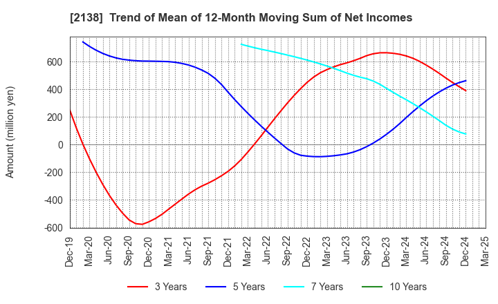 2138 CROOZ,Inc.: Trend of Mean of 12-Month Moving Sum of Net Incomes