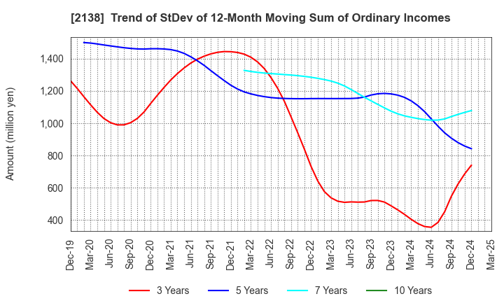 2138 CROOZ,Inc.: Trend of StDev of 12-Month Moving Sum of Ordinary Incomes