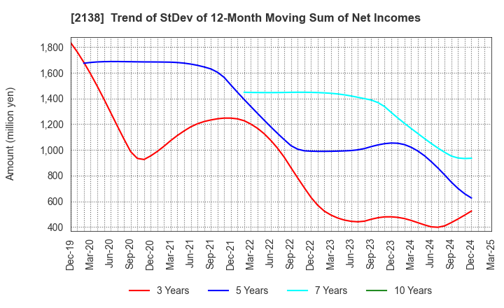 2138 CROOZ,Inc.: Trend of StDev of 12-Month Moving Sum of Net Incomes