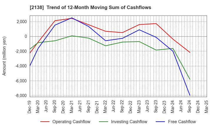 2138 CROOZ,Inc.: Trend of 12-Month Moving Sum of Cashflows