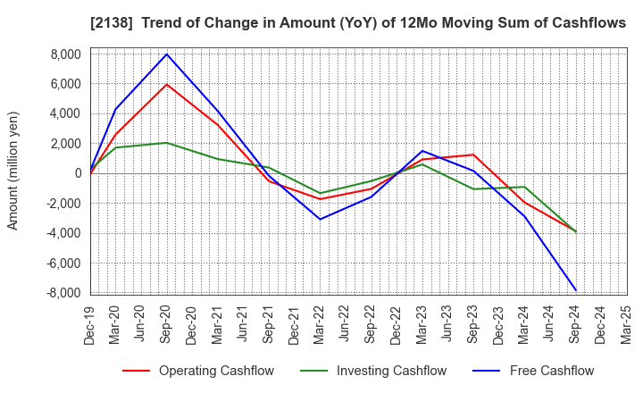 2138 CROOZ,Inc.: Trend of Change in Amount (YoY) of 12Mo Moving Sum of Cashflows