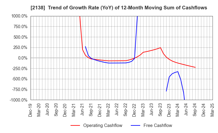 2138 CROOZ,Inc.: Trend of Growth Rate (YoY) of 12-Month Moving Sum of Cashflows
