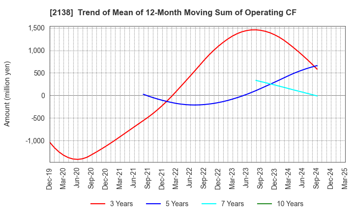 2138 CROOZ,Inc.: Trend of Mean of 12-Month Moving Sum of Operating CF