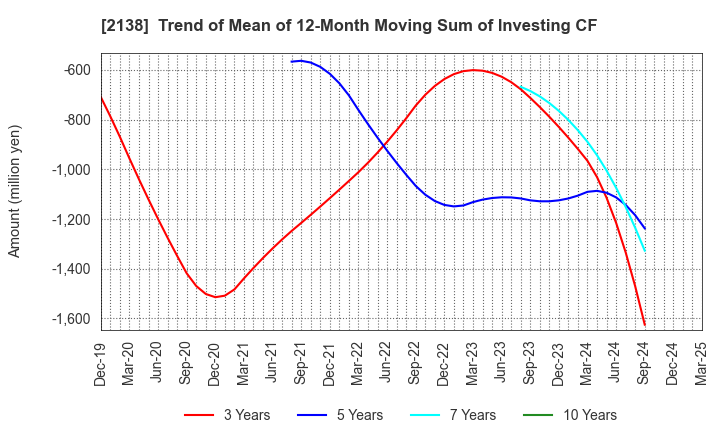 2138 CROOZ,Inc.: Trend of Mean of 12-Month Moving Sum of Investing CF