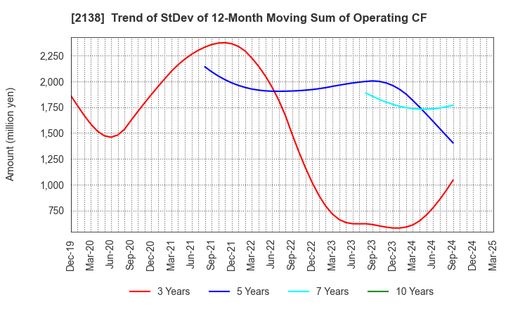 2138 CROOZ,Inc.: Trend of StDev of 12-Month Moving Sum of Operating CF