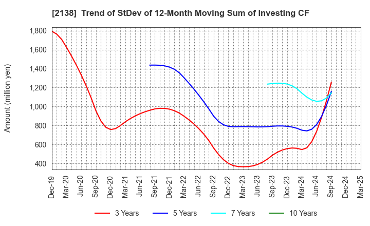2138 CROOZ,Inc.: Trend of StDev of 12-Month Moving Sum of Investing CF
